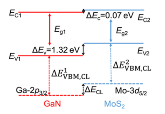 图3 Core level alignment method to get the band alignment at MoS2/GaN interface.[10]