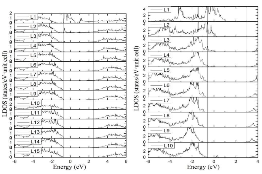 Fig. 1 The local density of states of each layer in (a) GaN (001) and (b) HfO2 (001) surface model for layer thickness test. The vertical lines are given to identify the VBMs and CBMs. [1]