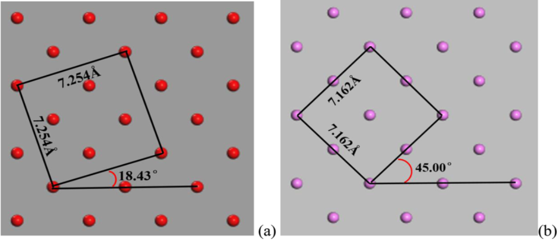 Fig. 2 (a) Ga monolayer of the GaN (001) surface and (b) Hf monolayer of the HfO2 (001) surface. Red atoms are Ga, and purple atoms are Hf. [1]