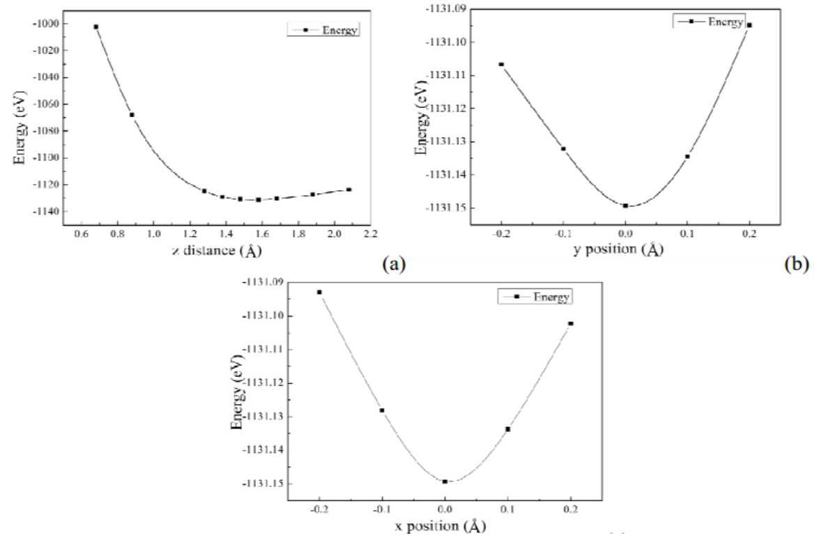 Fig. 3 The movement test of HfO2 surface in (a) z, (b) y and (c) x direction when GaN surface is fixed in the GaN/HfO2 interface model. [1]